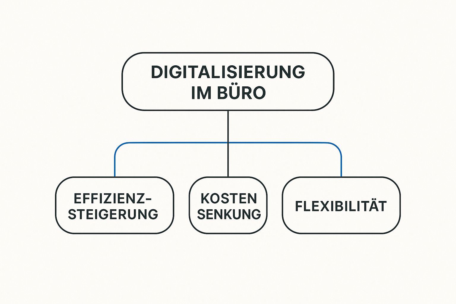 Infographic about digitalisierung büro