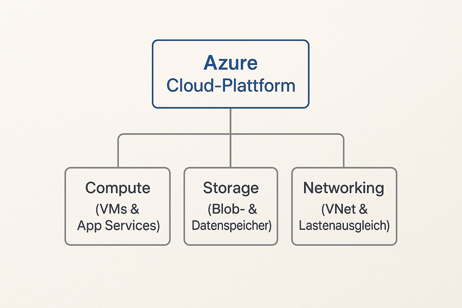 Infografik about was ist azure