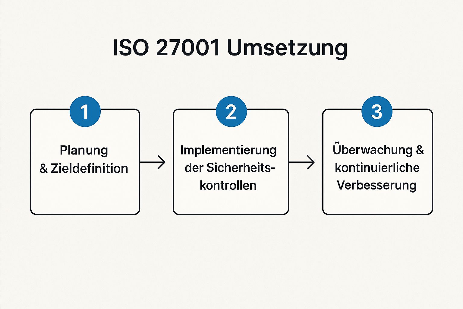 Infographic about iso 27001 zertifizierung