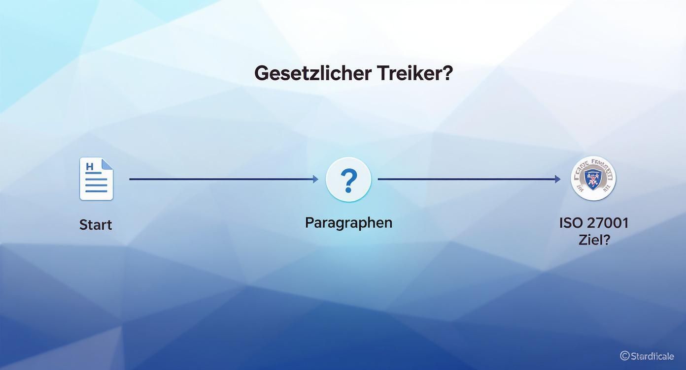 Flussdiagramm visualisiert den Weg von gesetzlichen Anforderungen und Paragraphen zum ISO 27001 Zertifizierungsziel.