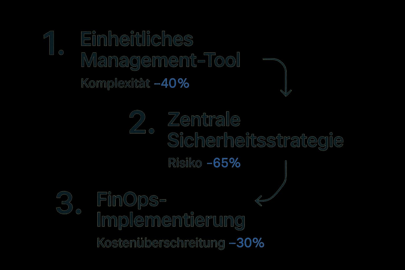 Infografik über die Multi-Cloud-Strategie mit drei Schritten zur Reduzierung von Komplexität, Risiko und Kostenüberschreitung