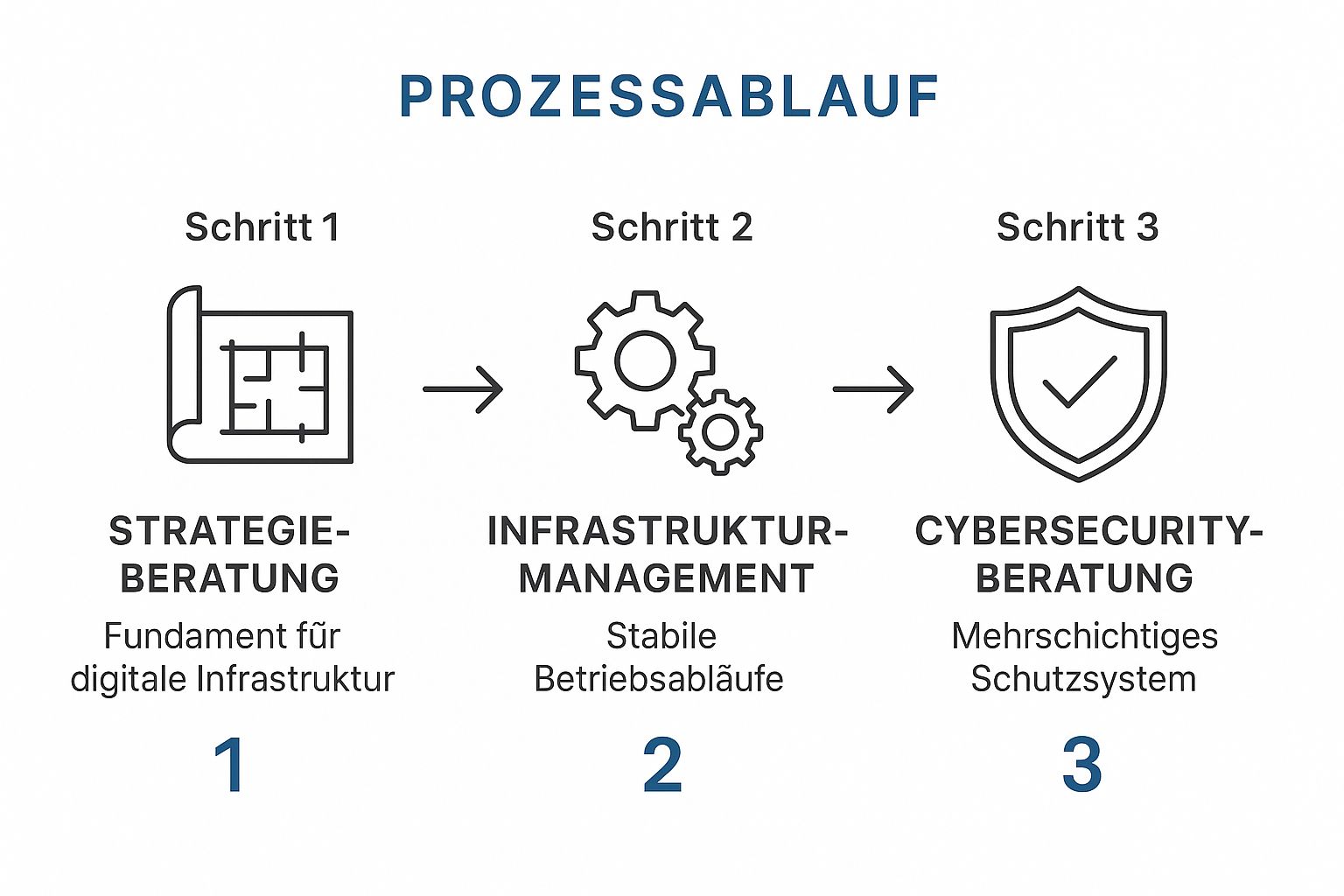 Infografik über den Prozess des IT-Service-Consultings mit den Schritten Strategieberatung, Infrastrukturmanagement und Cybersecurity-Beratung.