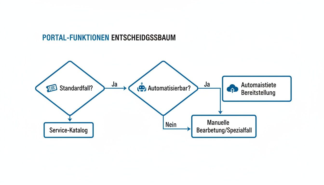 Flussdiagramm eines Entscheidungsbaums für Portalfunktionen, zeigt Schritte wie Standardfallprüfung, Automatisierbarkeit und Bereitstellung.