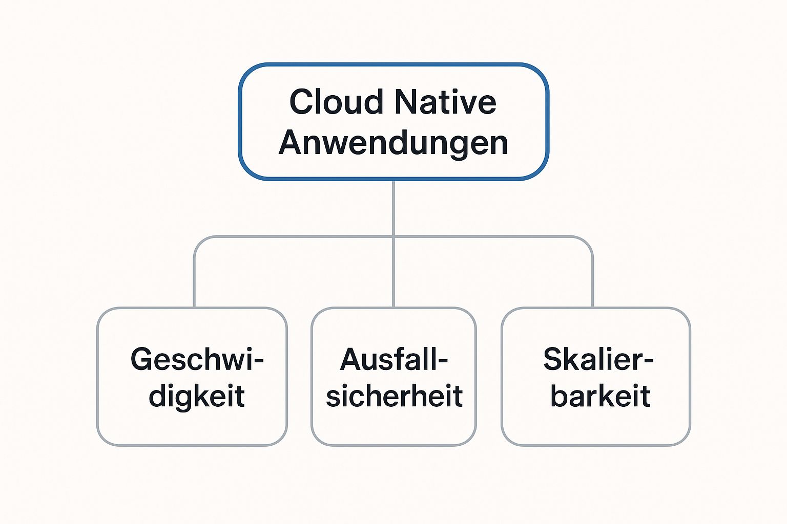 Infografik zu den Kernvorteilen von cloud native anwendungen wie Geschwindigkeit, Ausfallsicherheit und Skalierbarkeit
