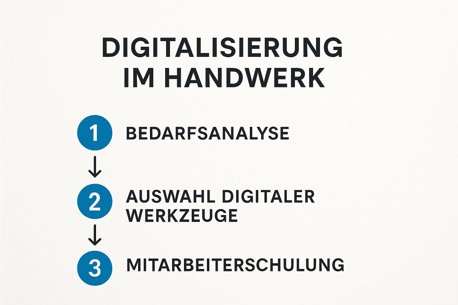 Infographic about digitalisierung handwerk