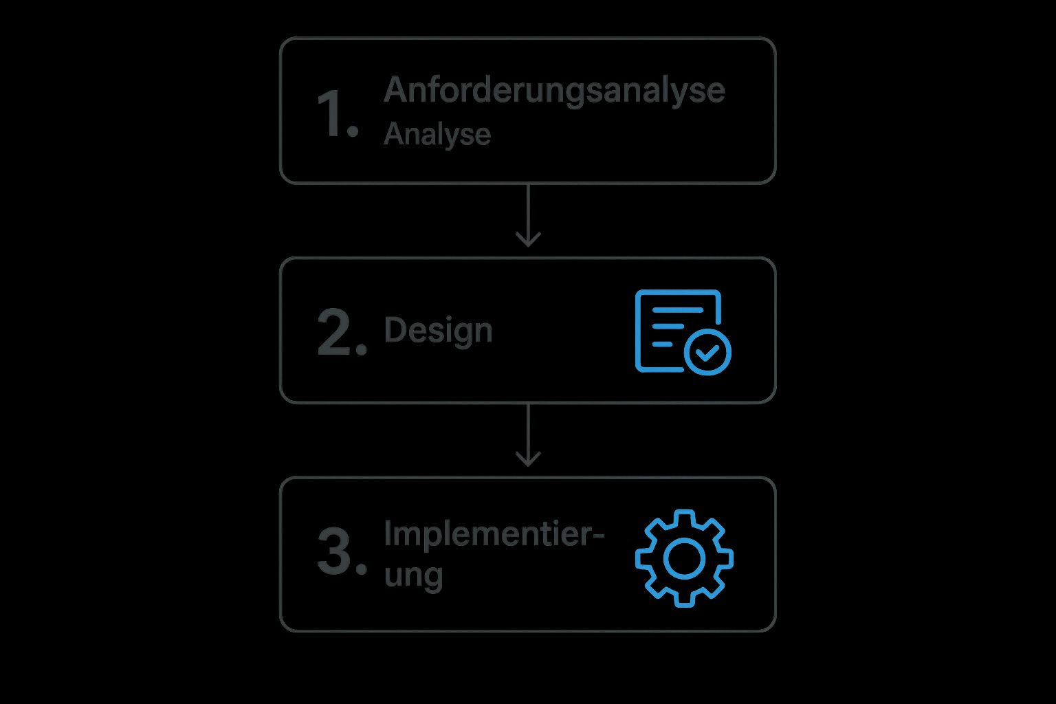 Infografik, die den linearen, schrittweisen Prozess der Wasserfall-Methode darstellt, von der Anforderung über das Design bis zur Implementierung.