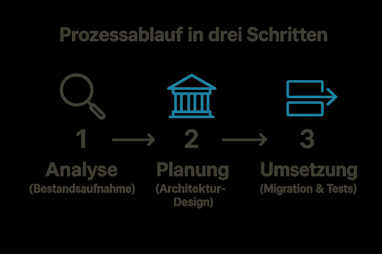 Infographic about cloud migration beratung