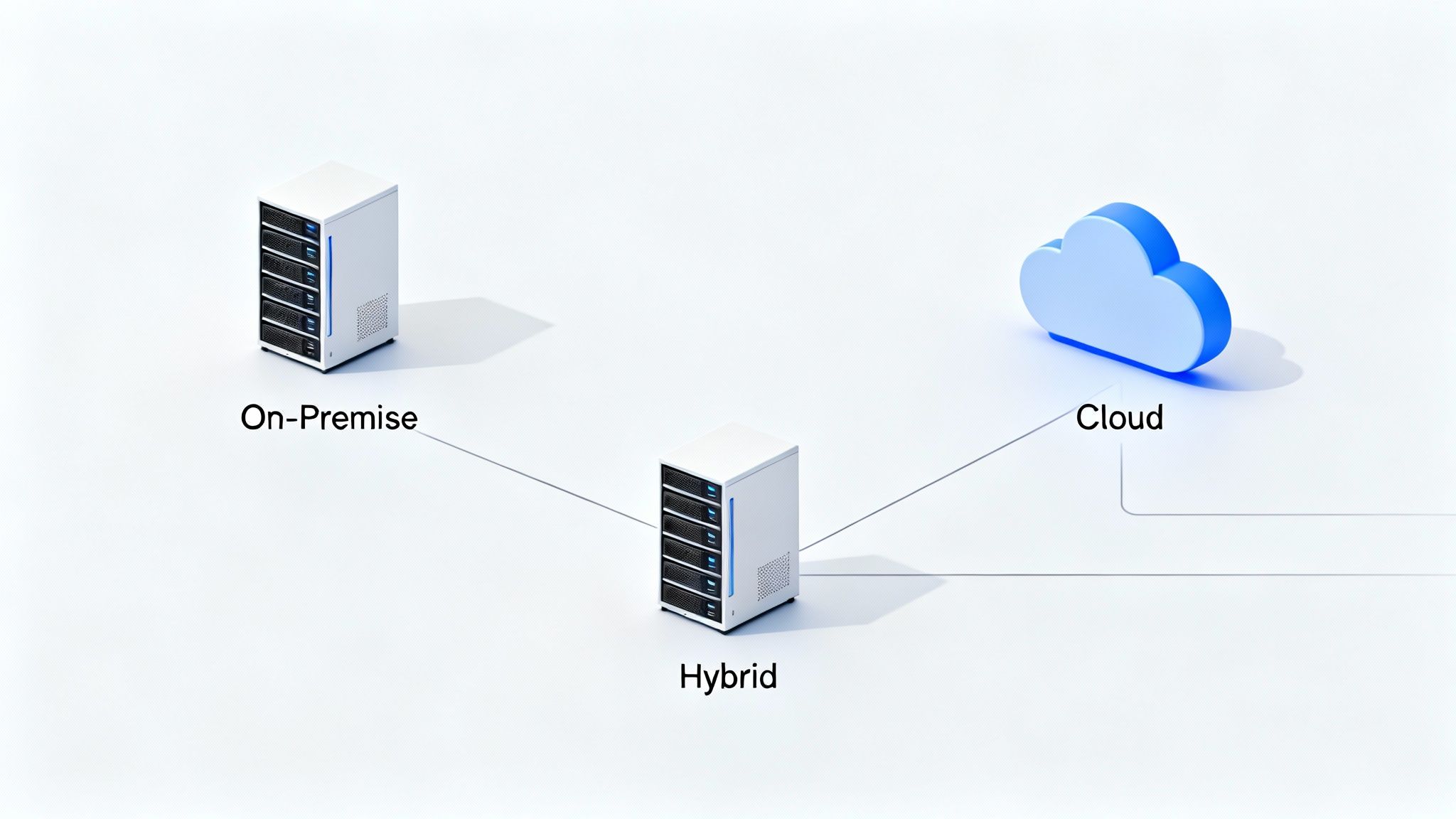 Schematische Darstellung von On-Premise-, Hybrid- und Cloud-Infrastrukturen mit Verbindungslinien.