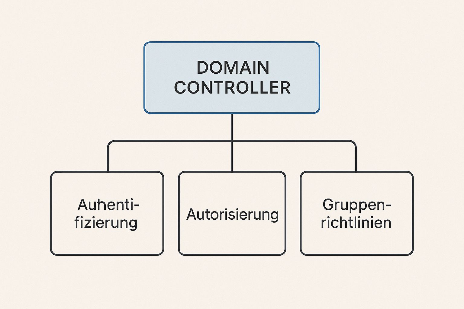Infographic about was ist ein domain controller