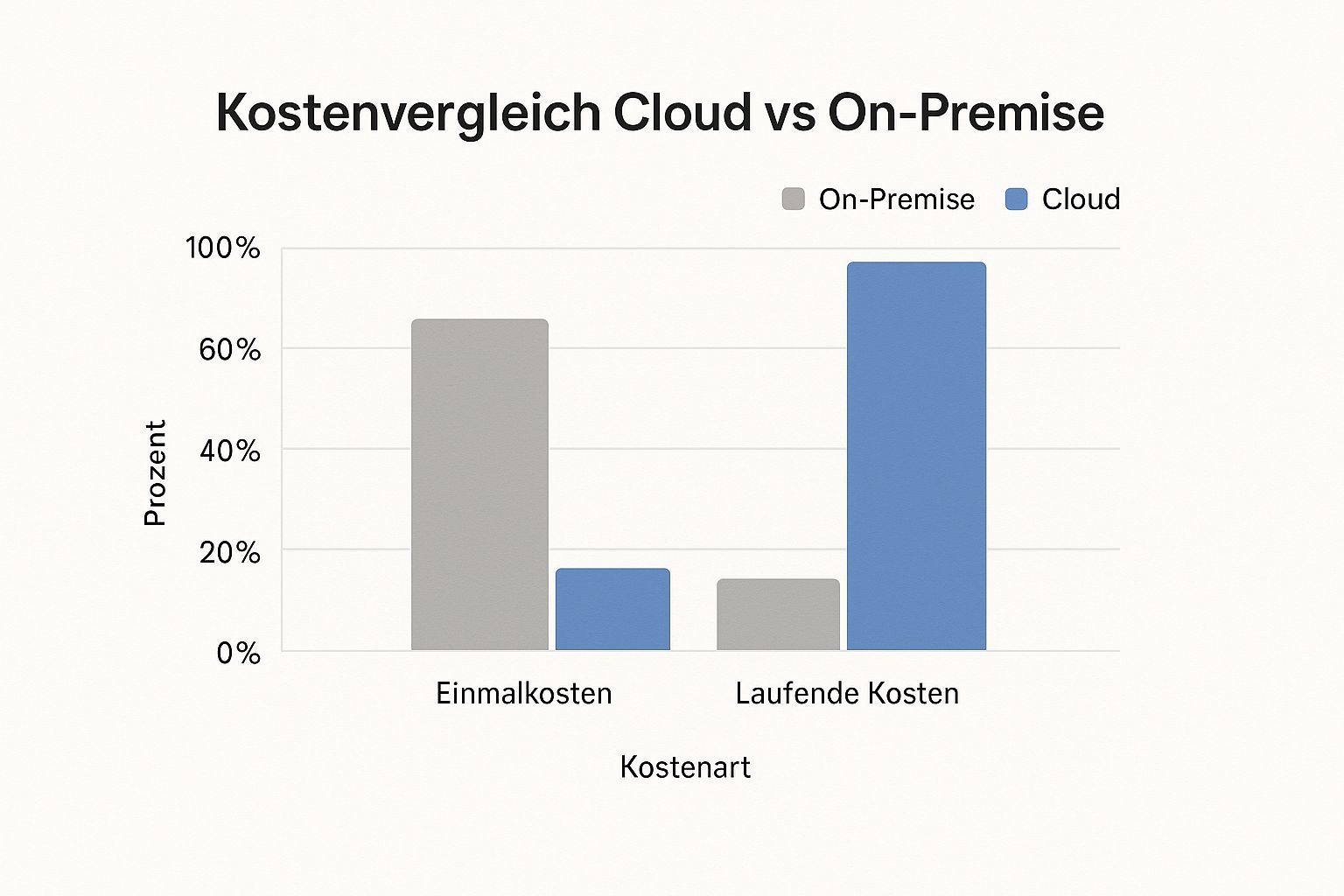 Infografik Kostenvergleich Cloud vs. On-Premise