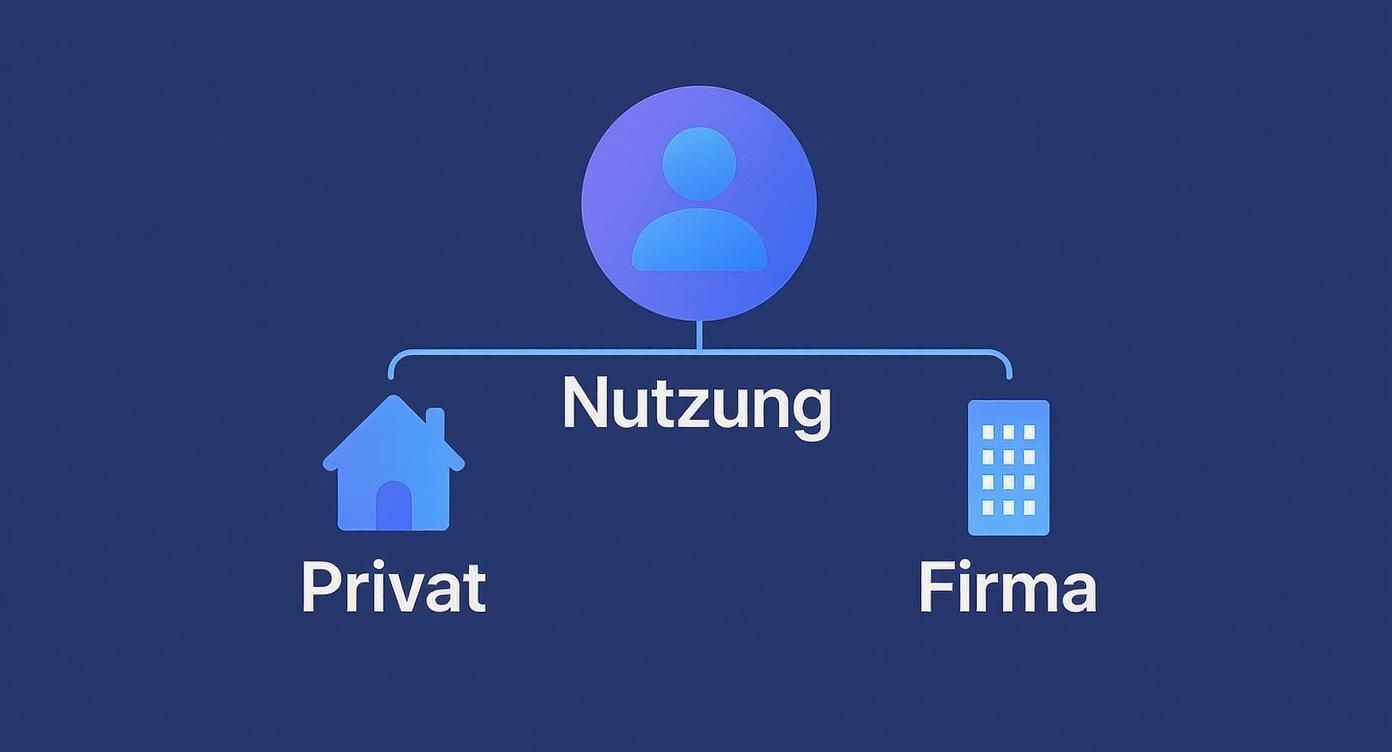 Grafik zeigt eine Person, die ihre Nutzung in private und geschäftliche Bereiche aufteilt, dargestellt durch ein Haus und ein Bürogebäude.