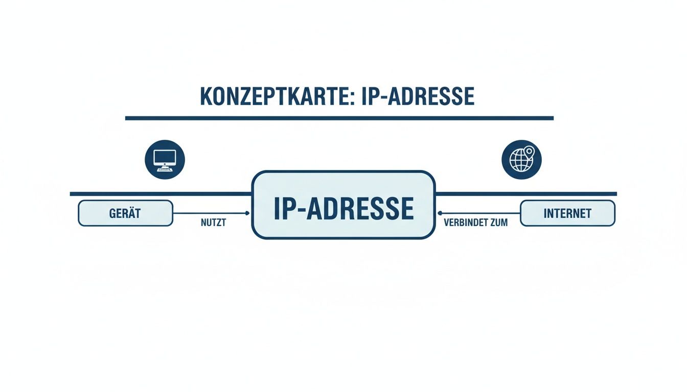 Konzeptkarte, die zeigt, wie ein Gerät eine IP-Adresse nutzt, um sich mit dem Internet zu verbinden.
