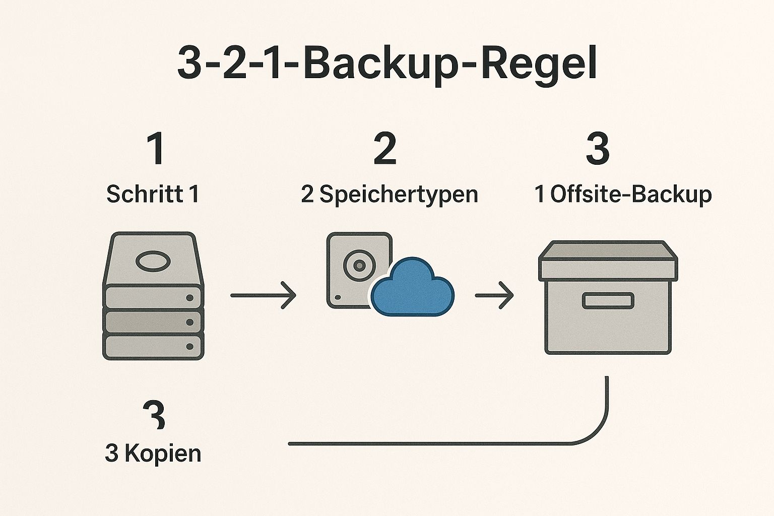 Infographic showing key data about 3-2-1 Backup Strategy
