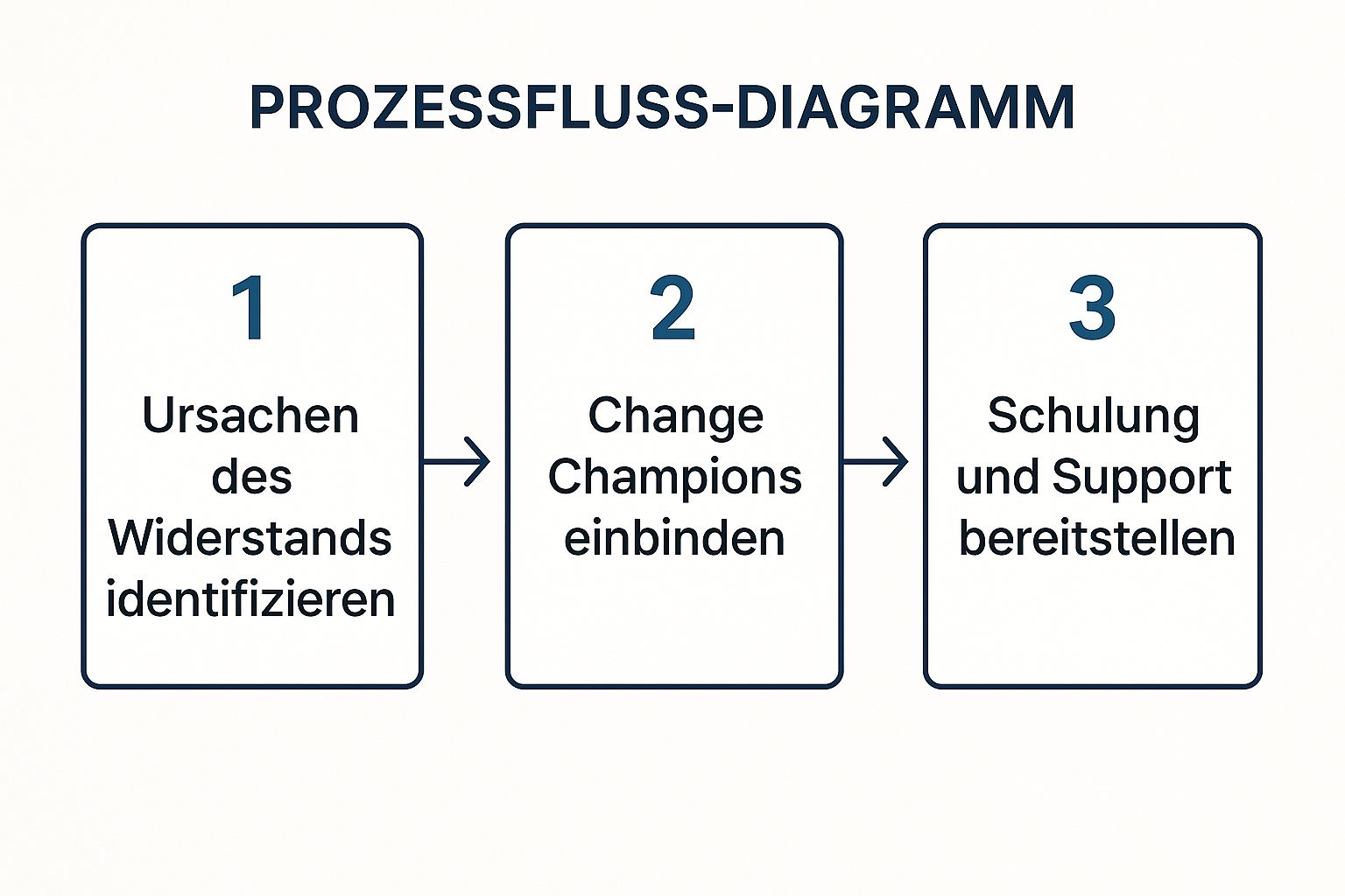 Infographic showing key data about Widerstand gegen Veränderungen