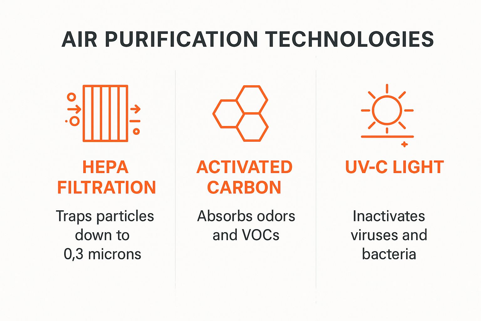 Air purification technologies infographic featuring HEPA filtration, activated carbon, and UV-C light, illustrating their functions in trapping particles, absorbing odors, and inactivating viruses and bacteria.