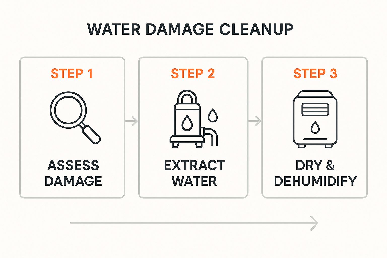 Water damage cleanup process diagram illustrating three steps: assess damage, extract water, and dry & dehumidify, emphasizing essential actions for effective restoration.