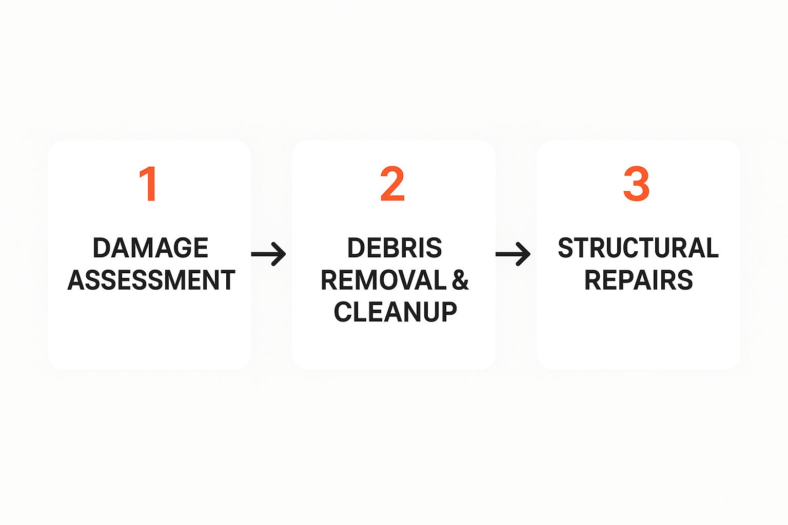 Flowchart illustrating fire damage restoration steps: Damage Assessment, Debris Removal & Cleanup, Structural Repairs.