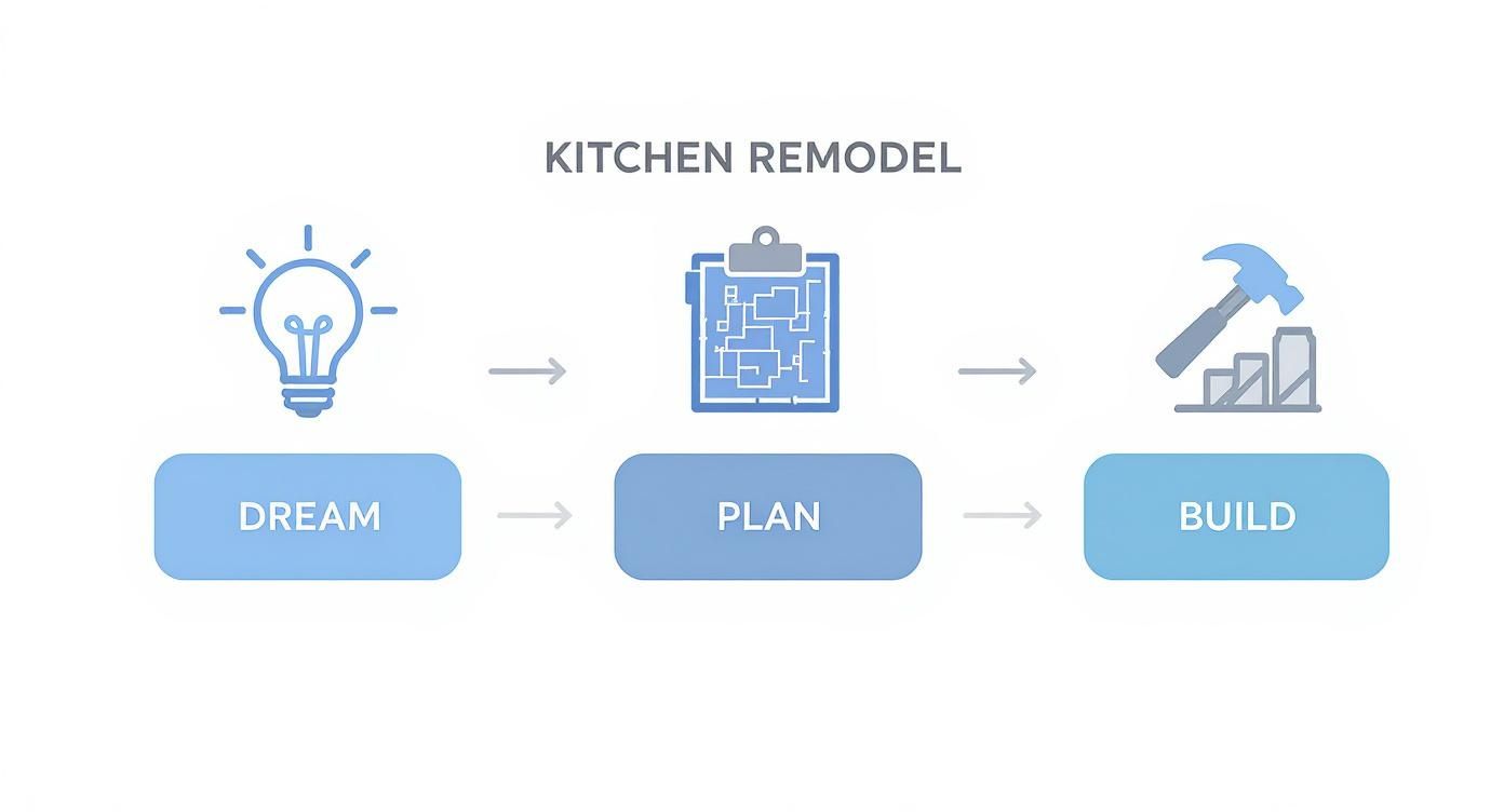 Infographic about step by step kitchen remodel