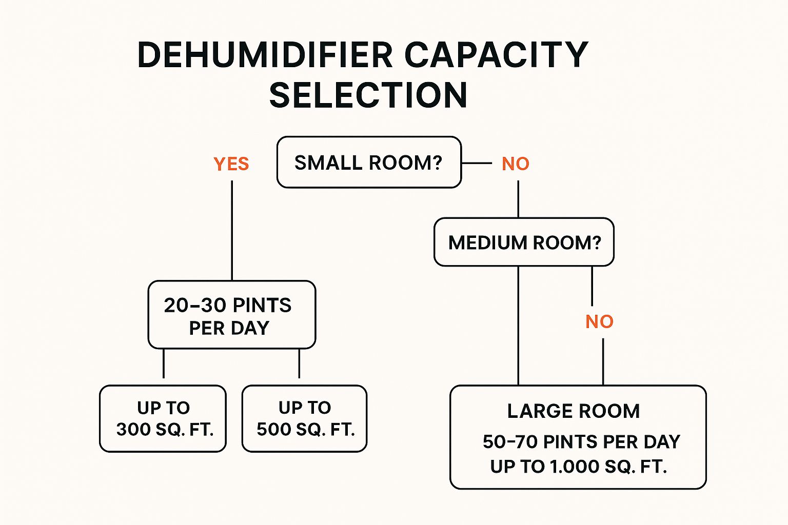 Dehumidifier capacity selection flowchart illustrating optimal pint removal rates for small, medium, and large rooms in relation to square footage for effective water damage mitigation.