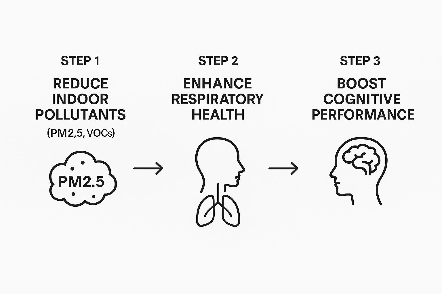 Steps to improve indoor air quality: reduce indoor pollutants (PM2.5, VOCs), enhance respiratory health, boost cognitive performance.