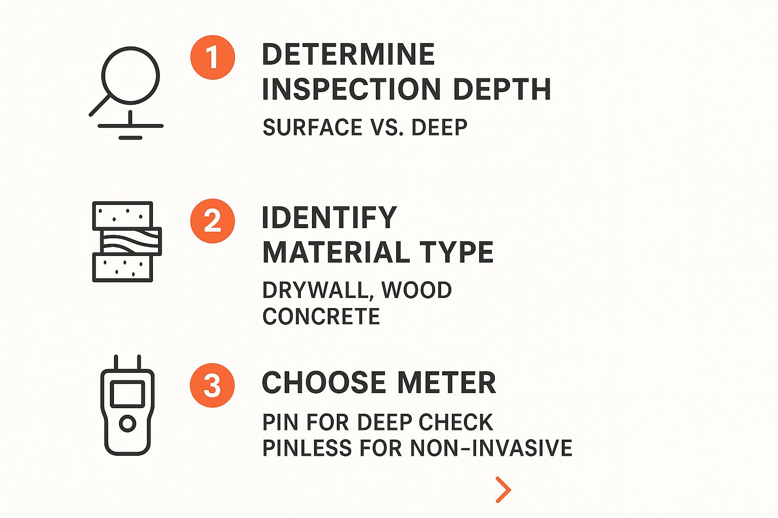 Infographic detailing steps for moisture meter selection: determine inspection depth, identify material type (drywall, wood, concrete), choose between pin or pinless meter for moisture detection.