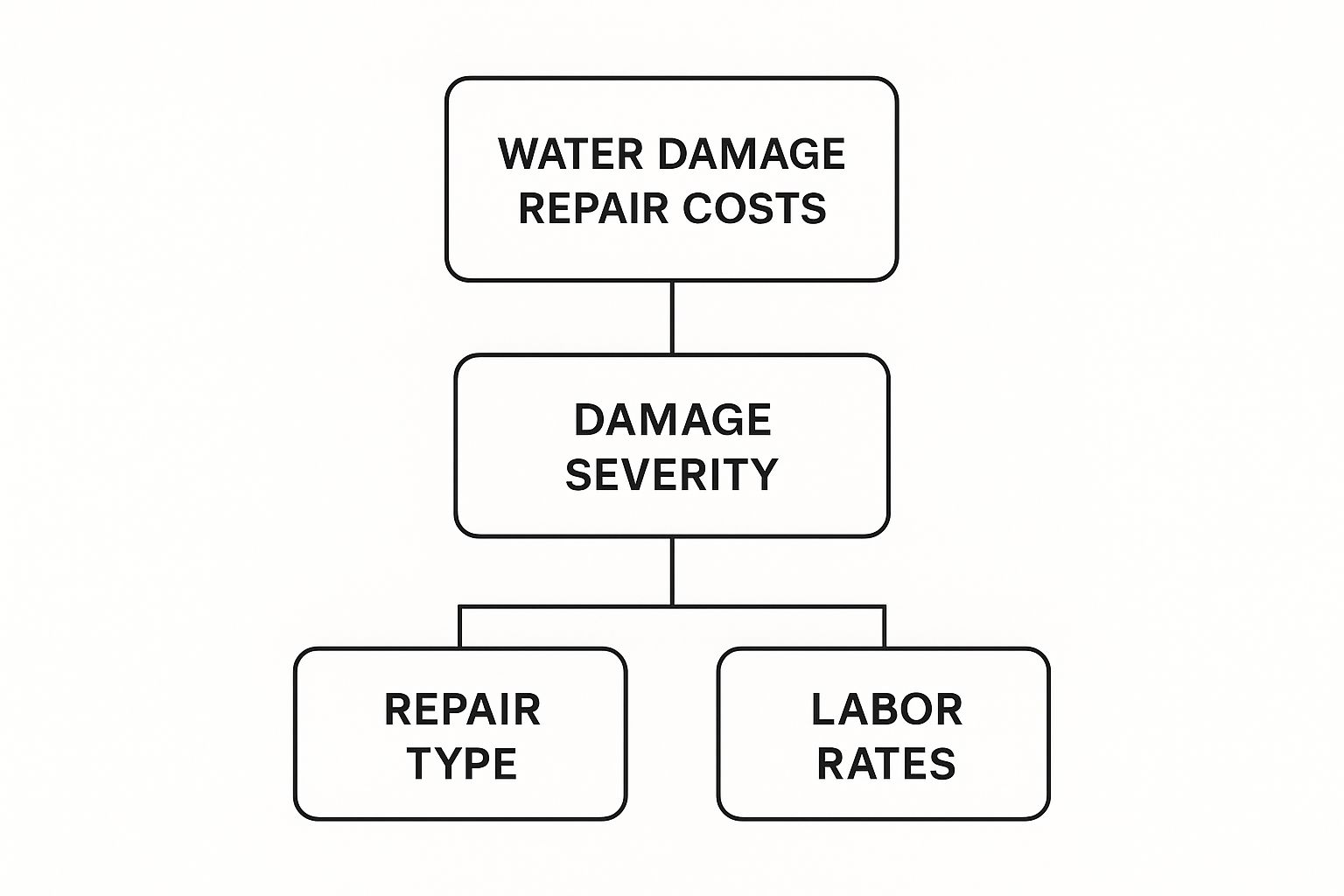 Water damage repair costs flowchart illustrating damage severity, repair type, and labor rates, relevant to water damage restoration services in Southern California.