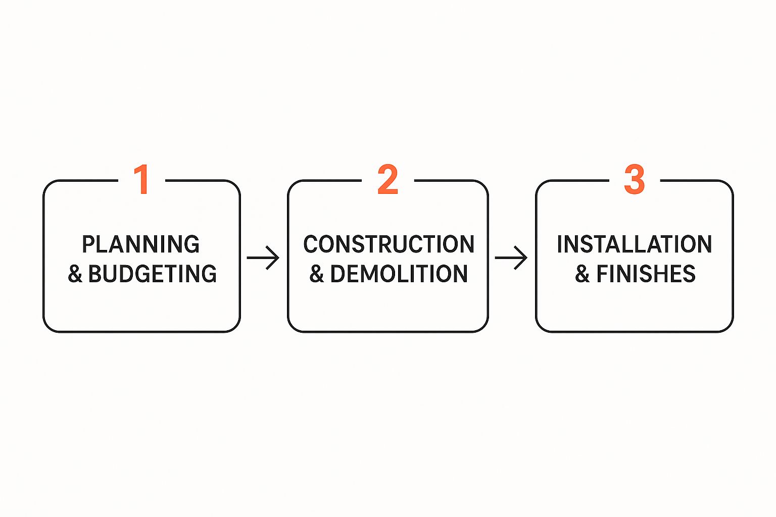 Infographic about steps in kitchen remodel