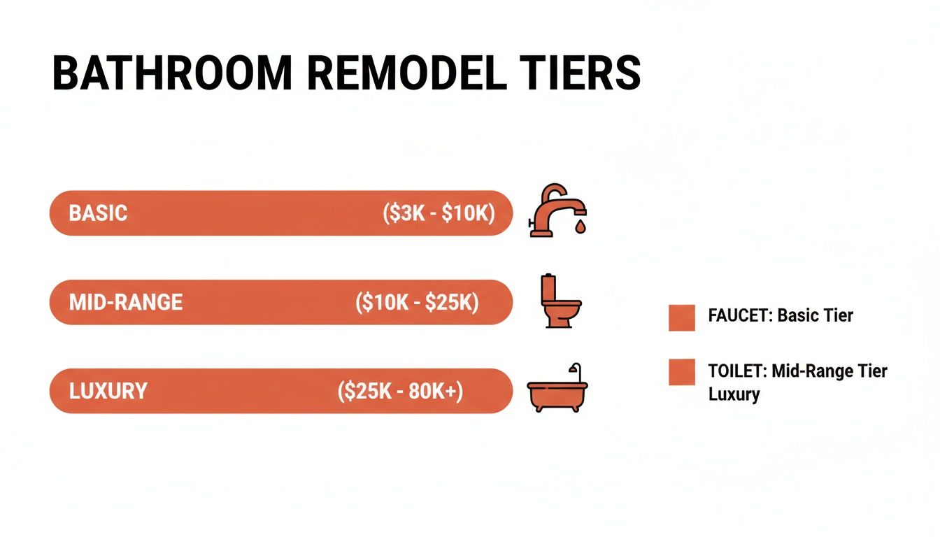 Infographic showing bathroom remodel tiers: Basic, Mid-Range, Luxury, with associated cost ranges and icons.