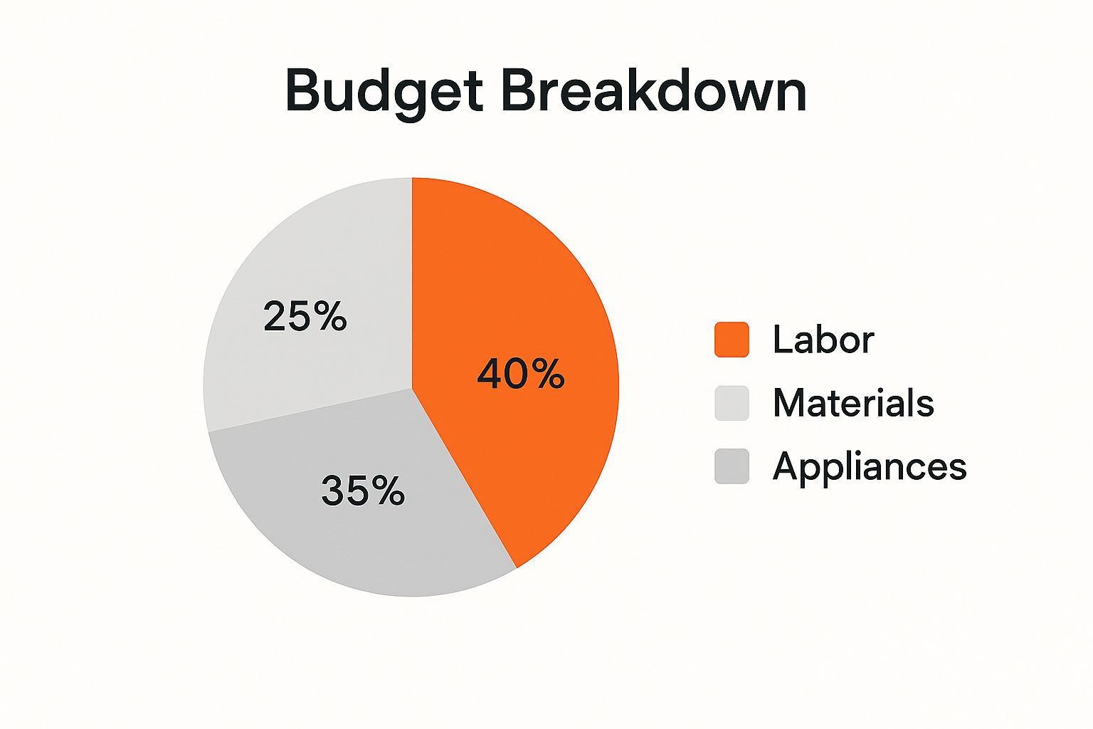 Pie chart illustrating budget breakdown for kitchen remodeling, with 40% allocated for labor, 35% for materials, and 25% for appliances, emphasizing the importance of labor costs in renovation planning.