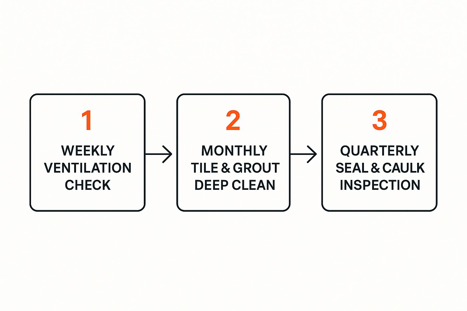 Flowchart illustrating mold prevention steps: Weekly ventilation check, monthly tile and grout deep clean, quarterly seal and caulk inspection.