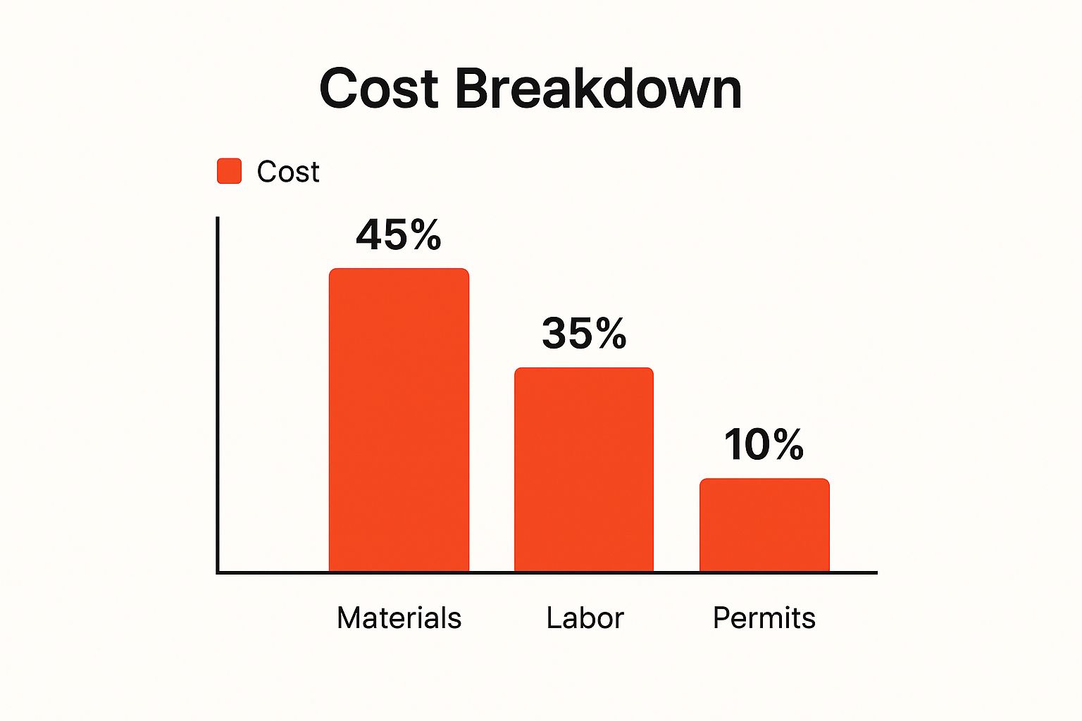 Cost breakdown chart illustrating budget allocation for bathroom remodels: 45% for materials, 35% for labor, and 10% for permits.