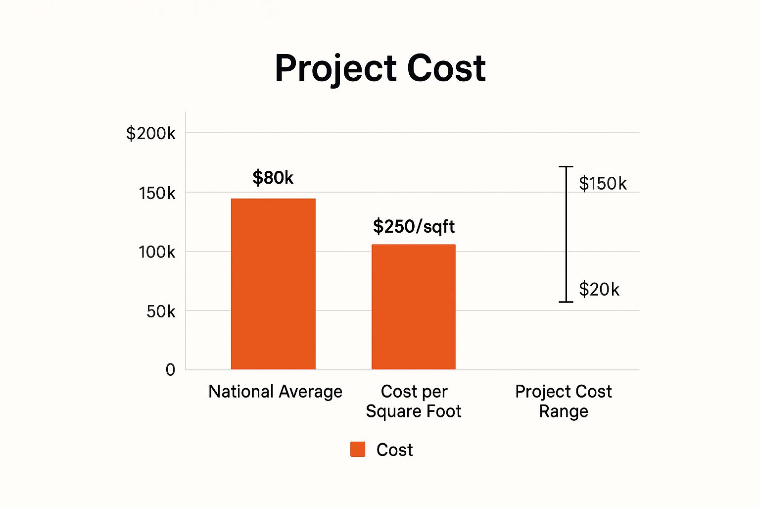 Bar chart illustrating project costs for home additions, highlighting national average of $80,000 and cost per square foot at $250, emphasizing budgeting for renovations in Orange County.