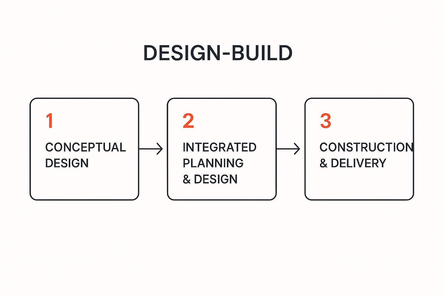 Design-build process graphic illustrating three phases: conceptual design, integrated planning & design, and construction & delivery, emphasizing a streamlined renovation approach.