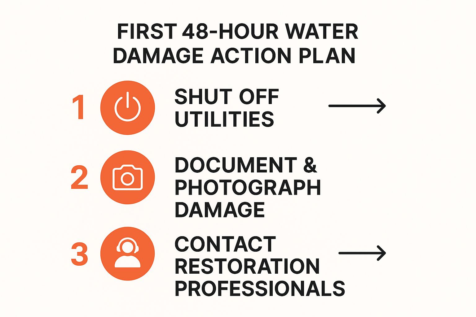 First 48-hour water damage action plan infographic highlighting three steps: shut off utilities, document and photograph damage, contact restoration professionals, with icons representing each action.