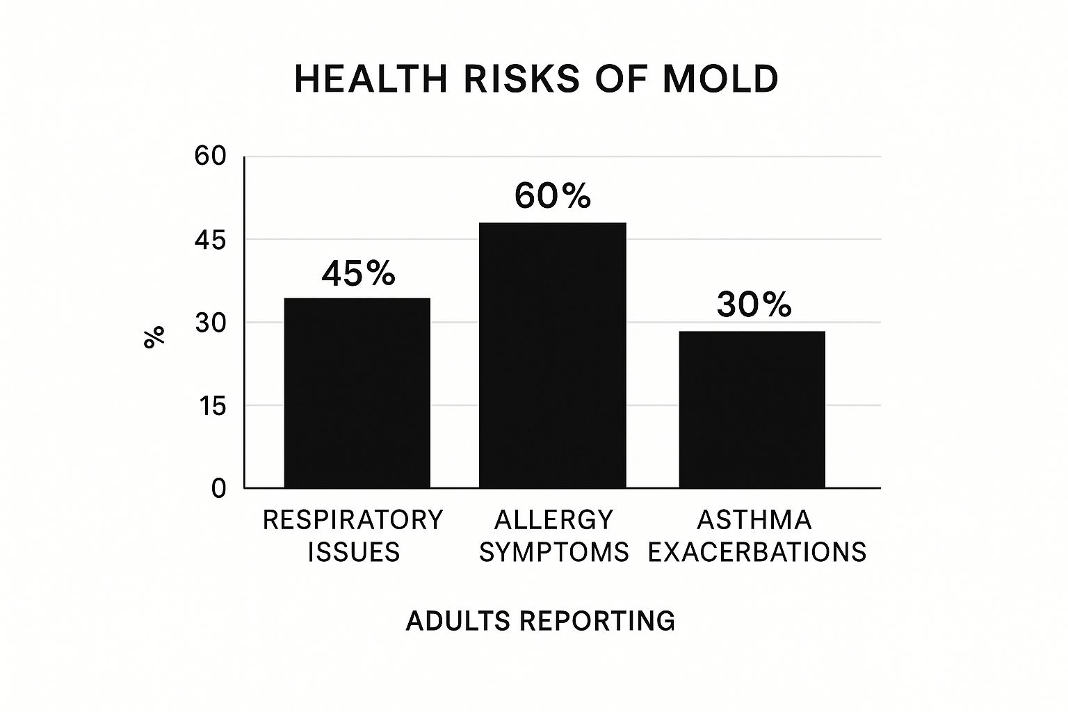 Bar graph illustrating health risks associated with mold exposure, showing 60% reporting allergy symptoms, 45% respiratory issues, and 30% asthma exacerbations among adults.