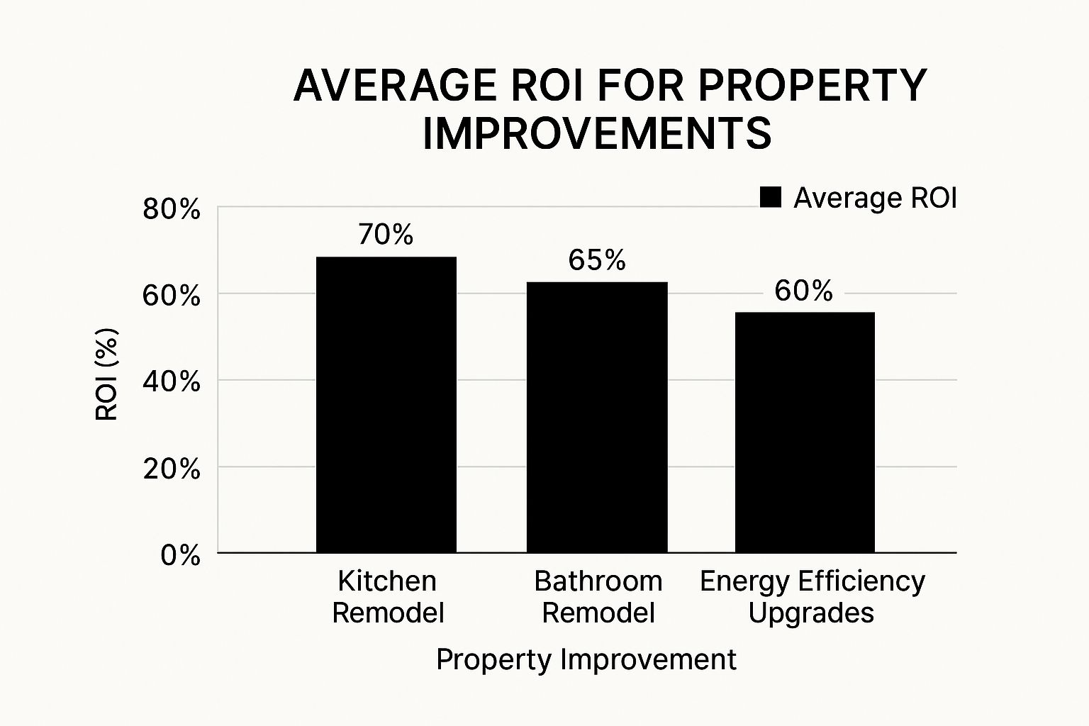 Bar graph showing average ROI percentages for property improvements: Kitchen remodel 70%, Bathroom remodel 65%, Energy efficiency upgrades 60%, emphasizing high-impact renovations for increasing home value in Orange County.