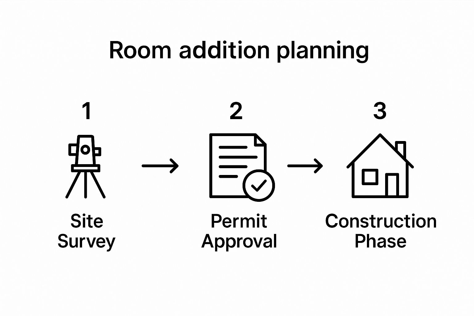 Room addition planning infographic illustrating site survey, permit approval, and construction phase steps for homeowners in Orange County.