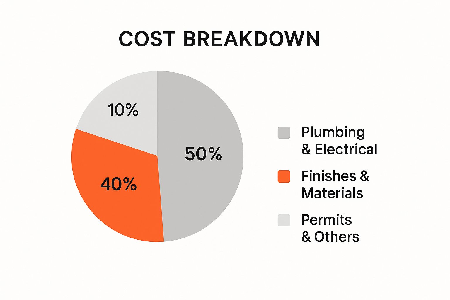 Cost breakdown pie chart for basement bathroom installation, showing 50% for plumbing and electrical, 40% for finishes and materials, and 10% for permits and others.