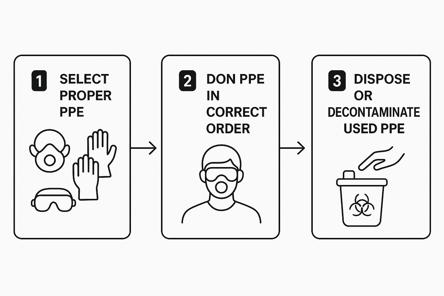 Diagram illustrating essential steps for using Personal Protective Equipment (PPE) during mold remediation: selecting proper PPE, donning PPE in correct order, and disposing or decontaminating used PPE.