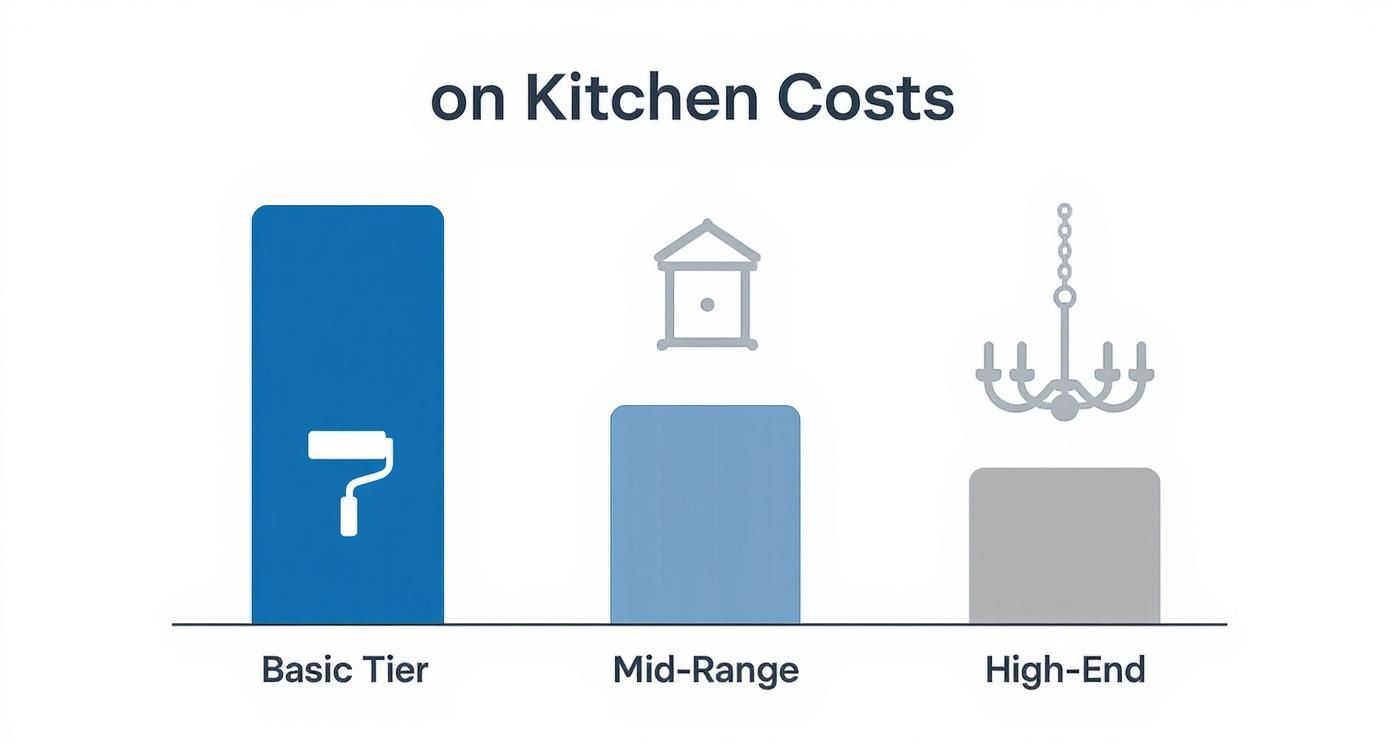 Infographic illustrating budget allocation for kitchen remodeling, featuring three tiers: Basic Tier with paint roller icon, Mid-Range with a house icon, and High-End with a chandelier icon, emphasizing cost distribution in kitchen renovations.
