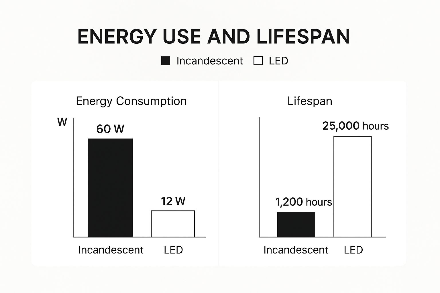 Bar chart comparing energy consumption and lifespan of incandescent and LED bulbs, highlighting 60W versus 12W usage and 1,200 hours versus 25,000 hours lifespan, emphasizing energy efficiency benefits for homeowners.