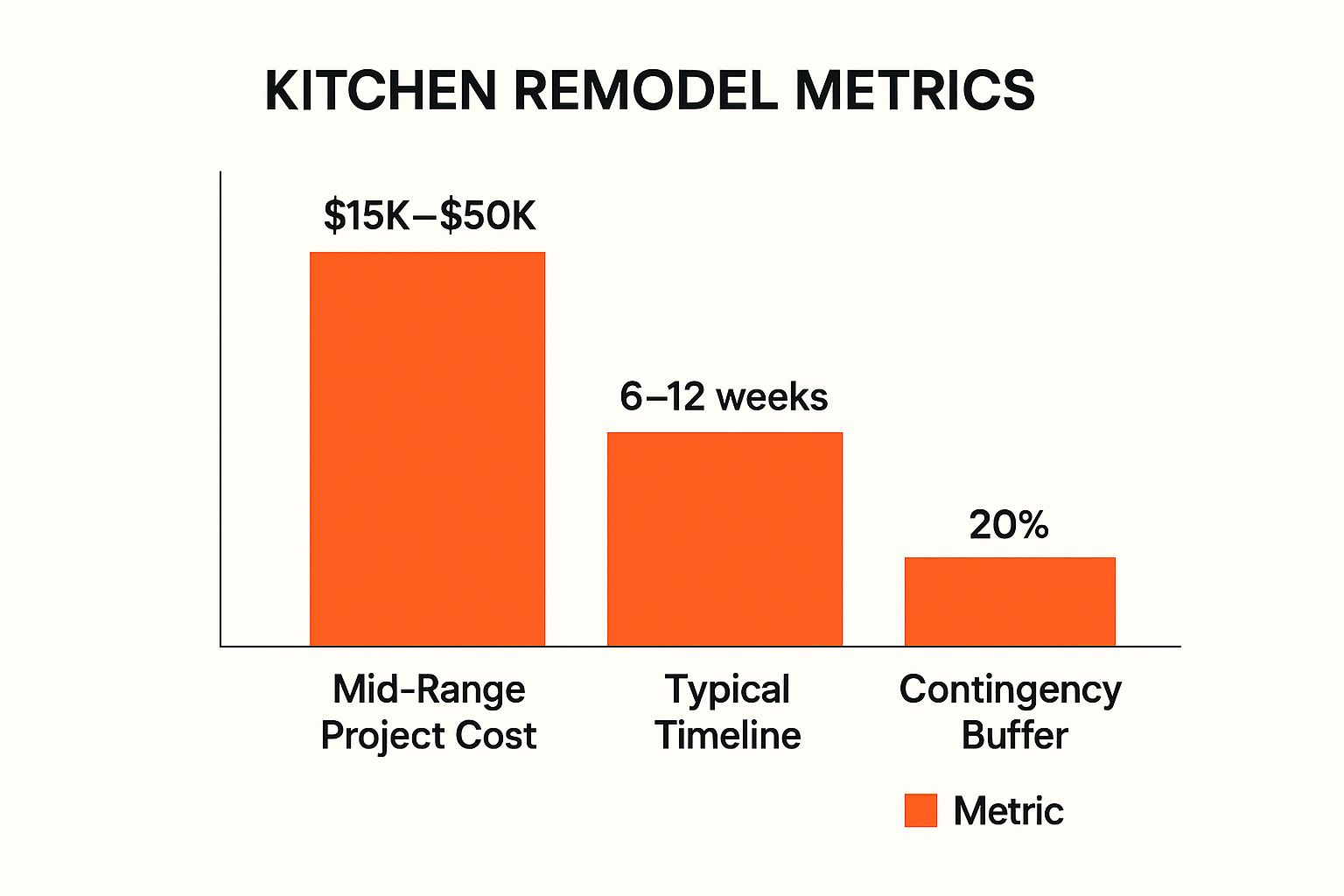 Kitchen remodel metrics infographic showing mid-range project cost ($15K–$50K), typical timeline (6–12 weeks), and contingency buffer (20%), emphasizing financial planning for renovations.