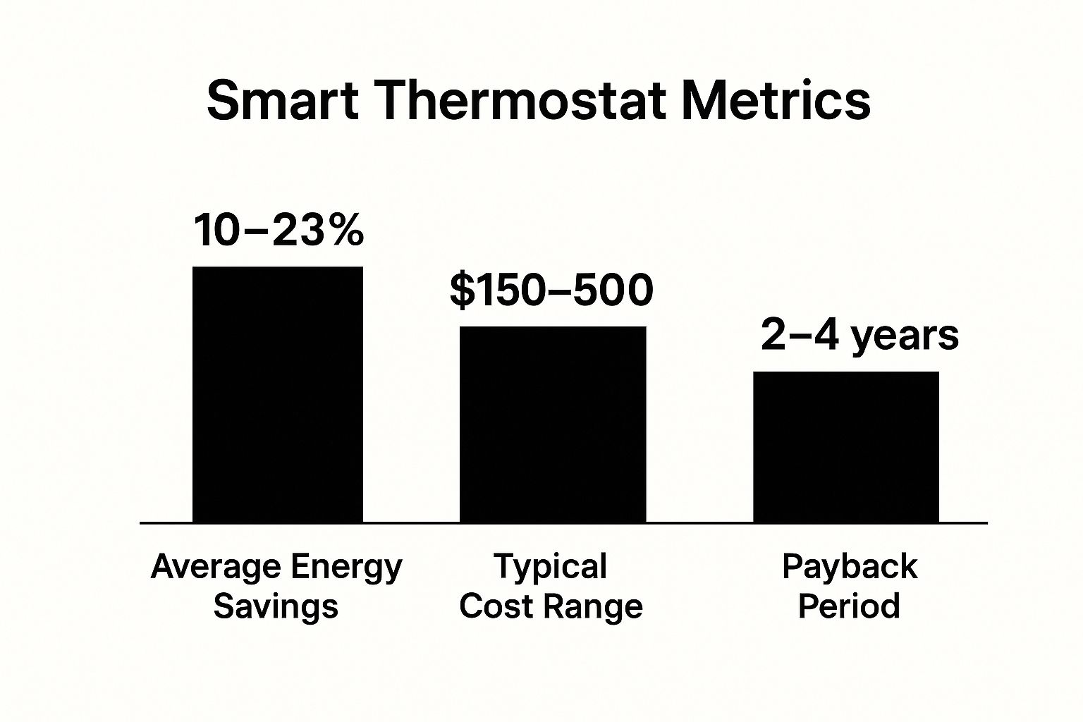 Smart thermostat metrics infographic showing average energy savings of 10-23%, typical cost range of $150-500, and payback period of 2-4 years, relevant to energy-efficient home upgrades.