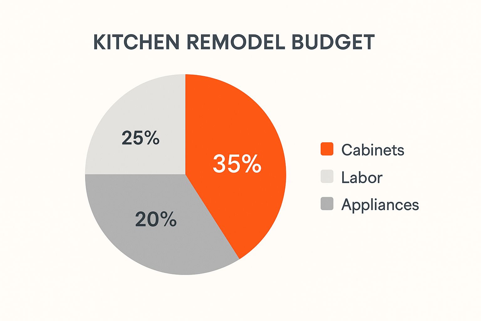 Pie chart illustrating kitchen remodel budget allocation: 35% for cabinets, 25% for labor, and 20% for appliances, emphasizing budget planning for kitchen renovations.