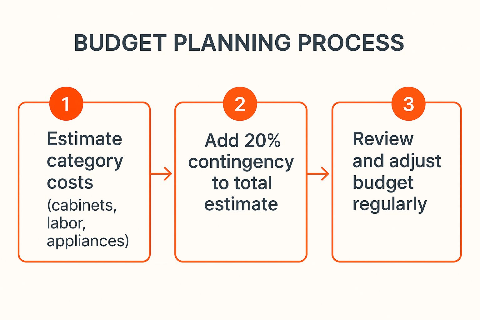 Budget planning process infographic illustrating three steps: estimate category costs (cabinets, labor, appliances), add 20% contingency to total estimate, and review and adjust budget regularly.