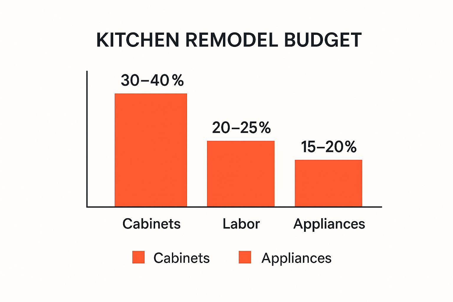 Infographic showing key data about Establish a Realistic Budget