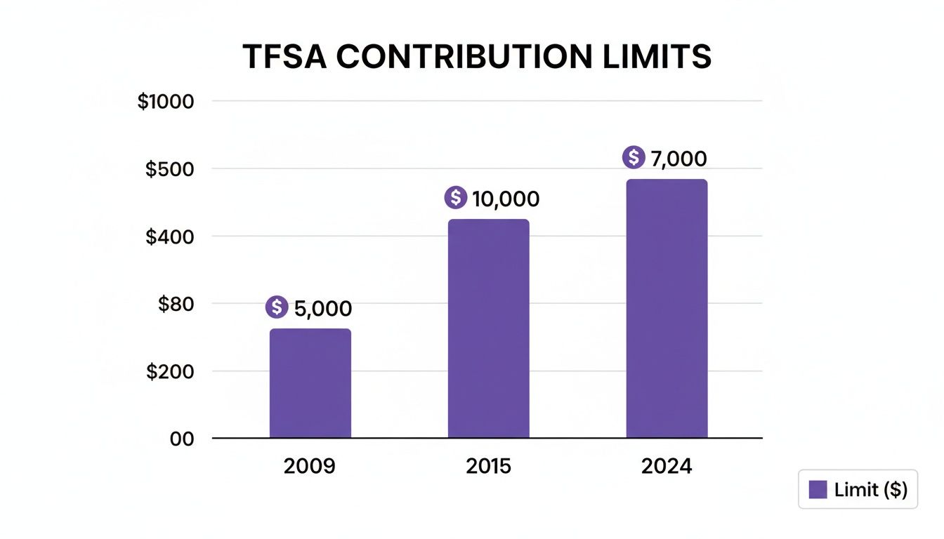 Bar chart displaying TFSA contribution limits: $5,000 in 2009, $10,000 in 2015, and $7,000 in 2024.