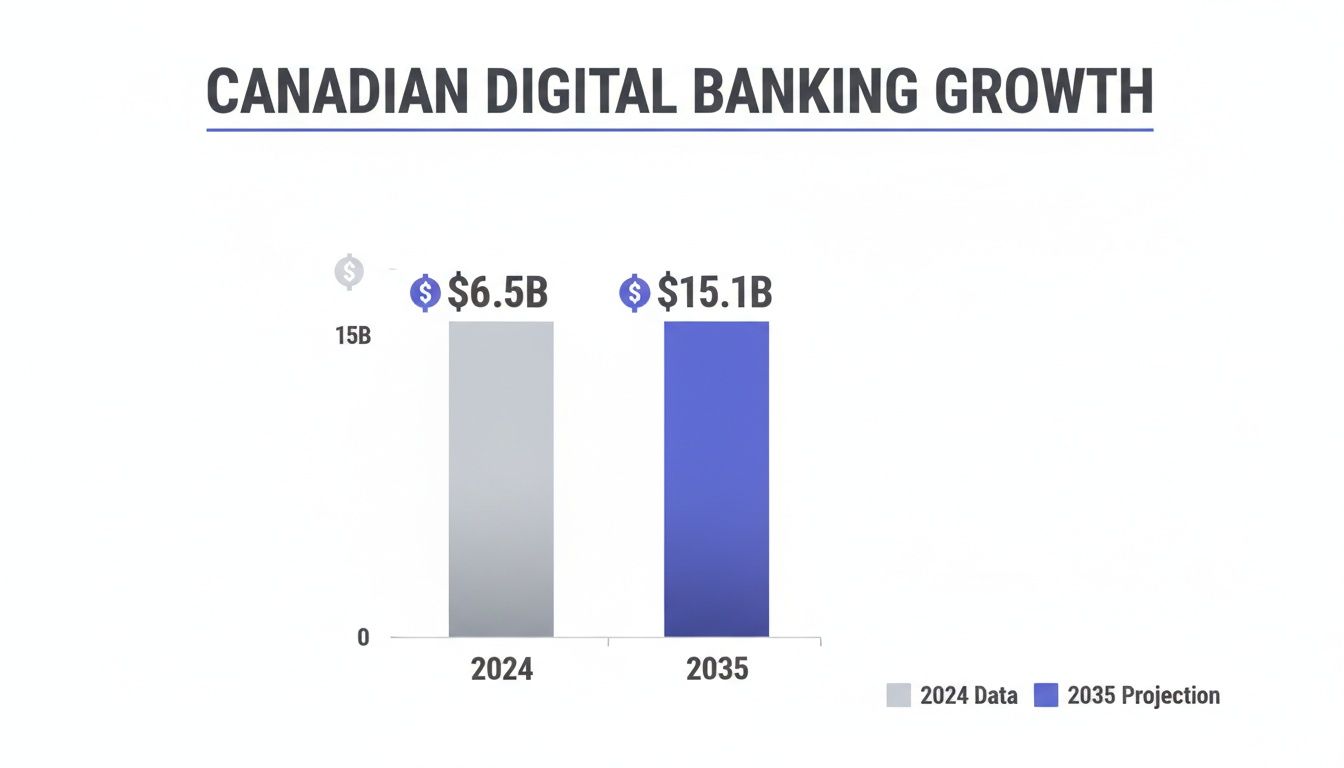 Bar chart illustrating Canadian digital banking growth, showing $6.5 billion in 2024 and projected $15.1 billion in 2035.