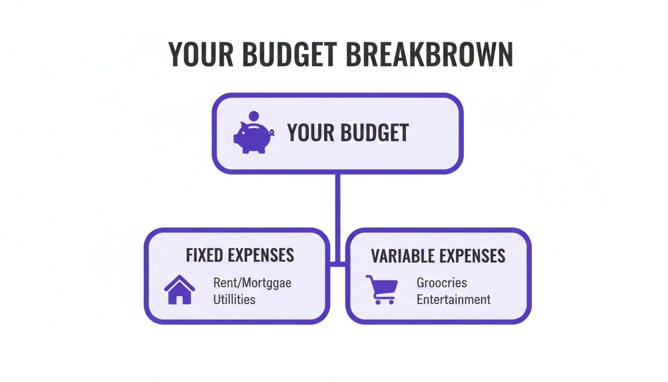 A diagram illustrates a budget breakdown, categorizing expenses into fixed and variable components.