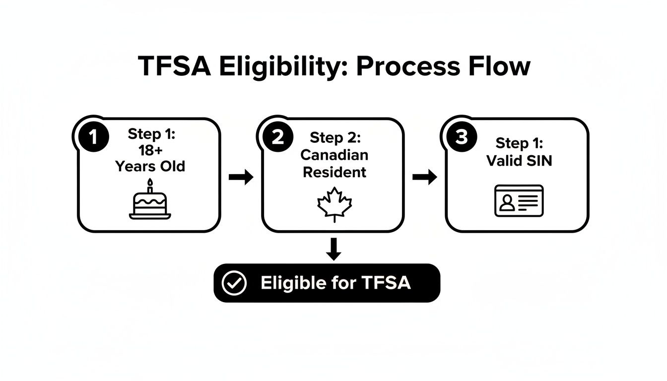Flowchart showing TFSA eligibility criteria, including being 18+ years old, a Canadian resident, and having a valid SIN.